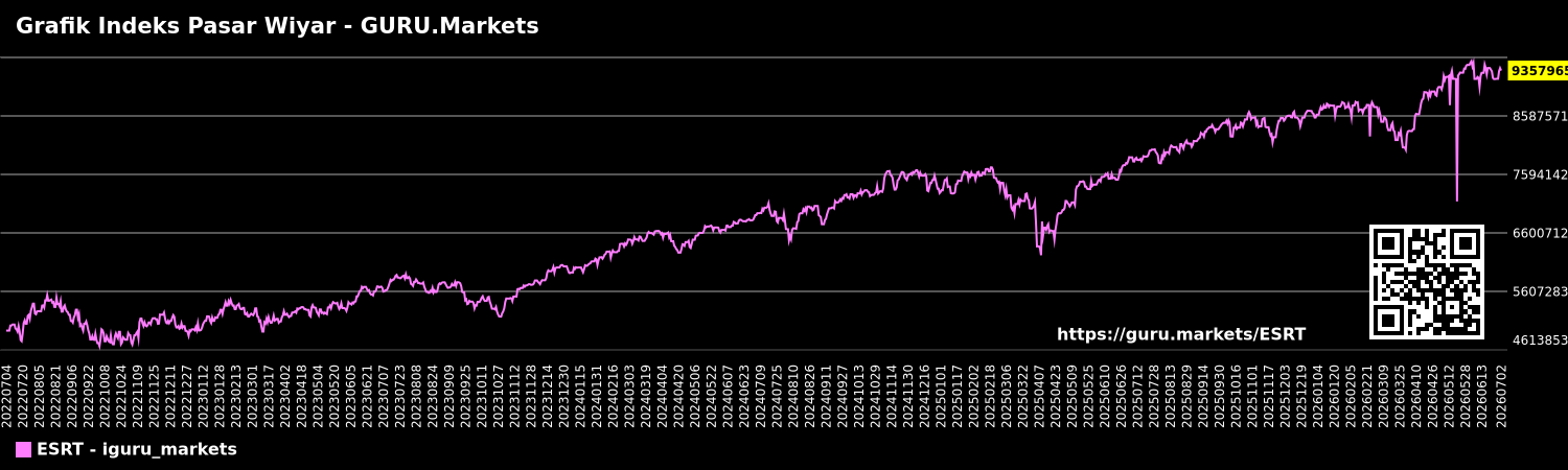 Grafik Indeks Pasar Wiyar - GURU.Markets